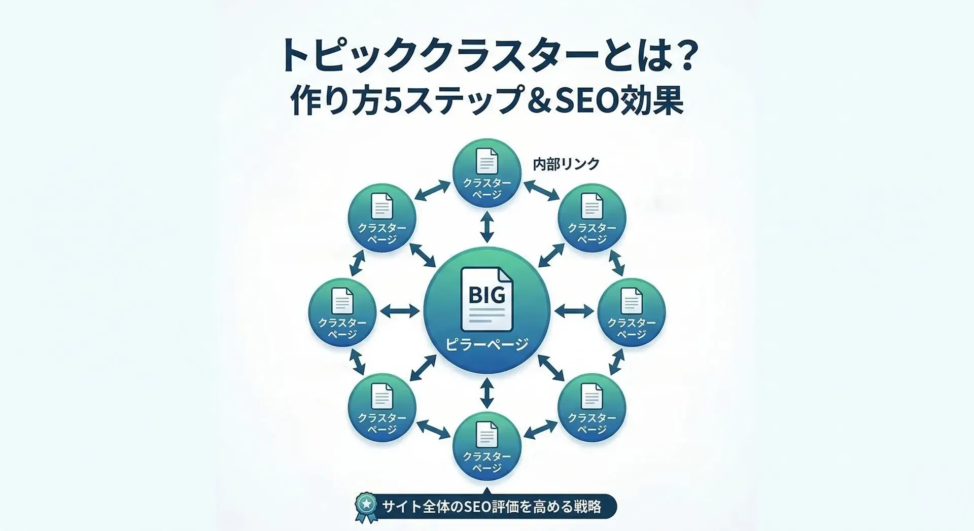 トピッククラスターとは?作り方5ステップとSEO効果を事例付きで解説